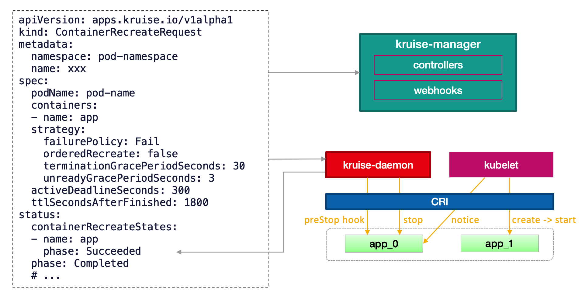 ContainerRecreateRequest